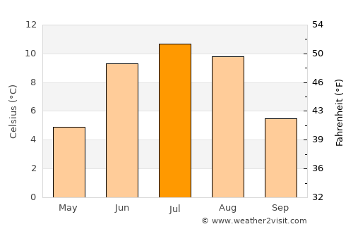 Tolga average temperature in July