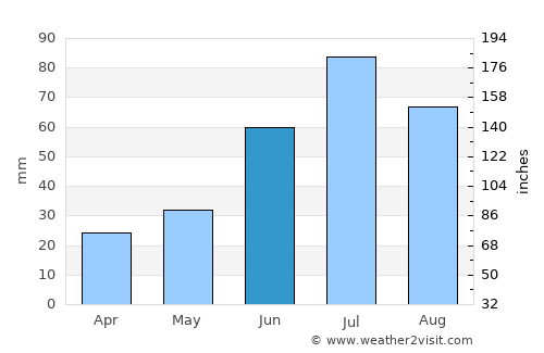 Tolga average rain in June