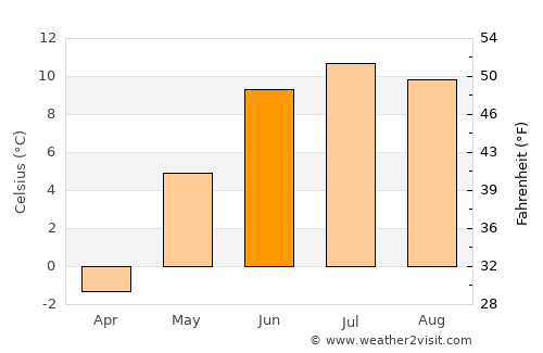 Tolga average temperature in June