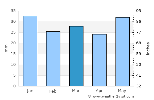 Tolga average rain in March
