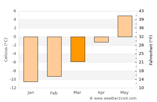 Tolga average temperature in March