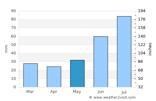 Tolga average rain in May