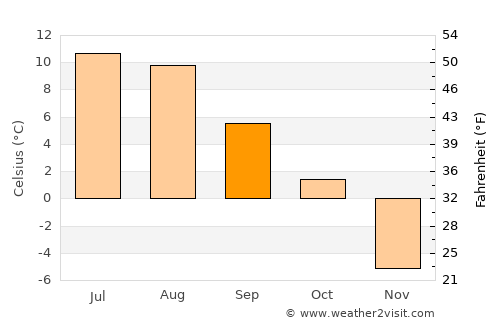 Tolga average temperature in September