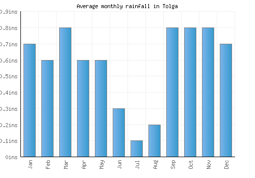 Tolga monthly rainfall chart (inches)