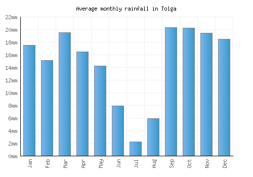 Tolga monthly rainfall chart (mm)