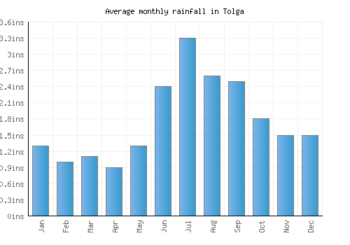 Tolga monthly rainfall chart (inches)