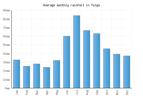 Tolga monthly rainfall chart (mm)
