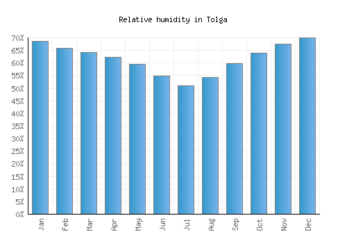 Tolga relative humidity averages