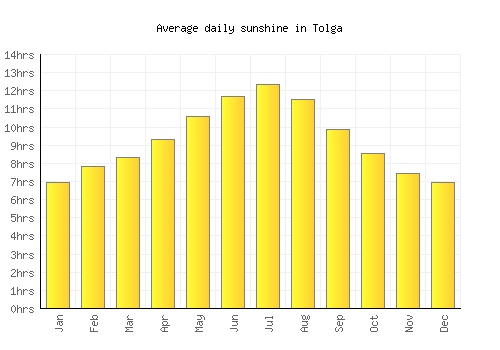 Tolga average daily sunshine chart