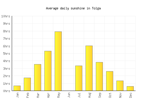 Tolga average daily sunshine chart