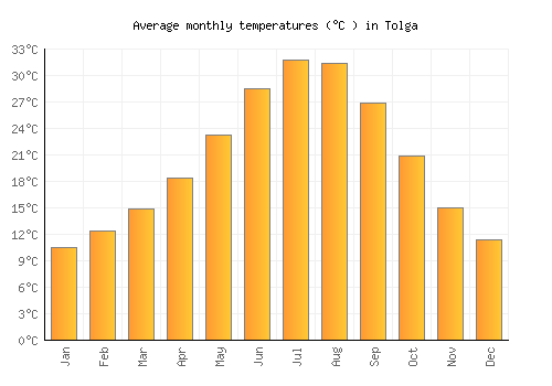 Tolga average temperature chart (Celsius)
