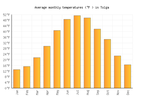 Tolga average temperature chart (Fahrenheit)