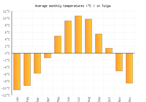 Tolga average temperature chart (Celsius)