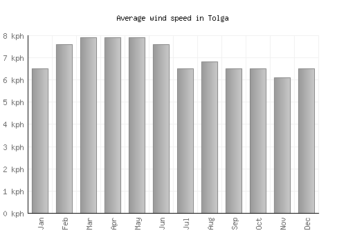 Tolga average winspeed by month (km/h)