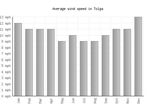 Tolga average winspeed by month (mph)
