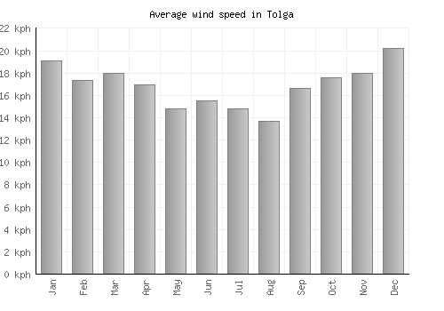 Tolga average winspeed by month (km/h)