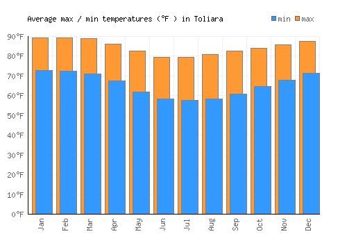 Toliara average minimum / maximum temperatures (Fahrenheit)