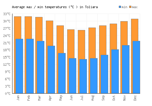 Toliara average minimum / maximum temperatures (Celsius)