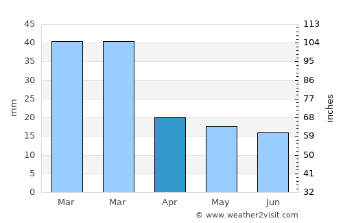 Toliara average rain in April