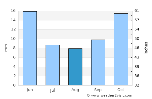 Toliara average rain in August
