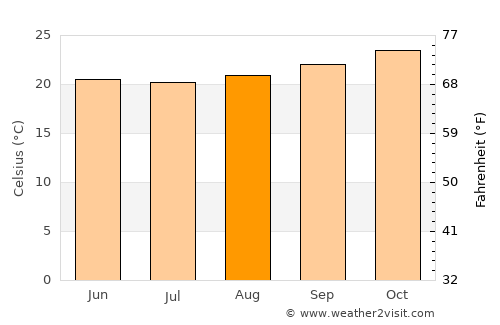 Toliara average temperature in August