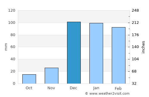 Toliara average rain in December