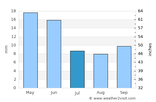 Toliara average rain in July