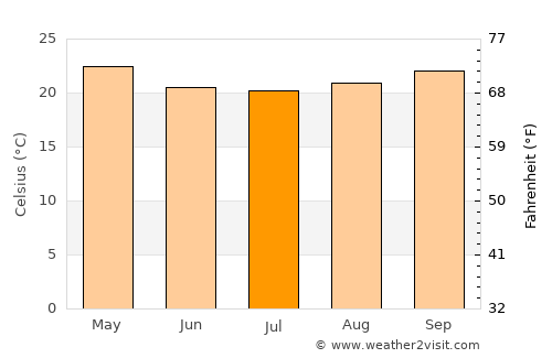 Toliara average temperature in July
