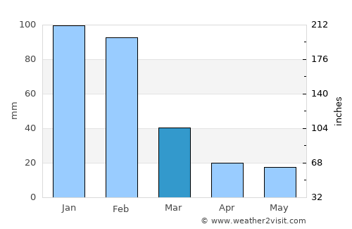 Toliara average rain in March
