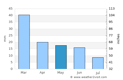 Toliara average rain in May