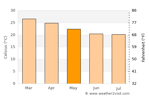 Toliara average temperature in May