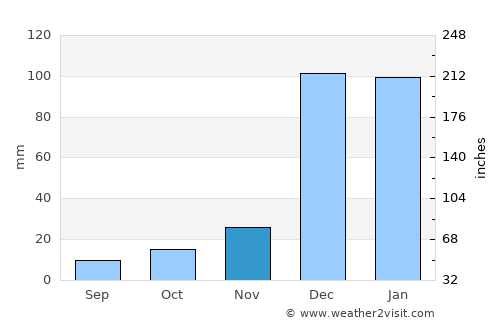 Toliara average rain in November
