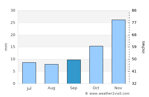 Toliara average rain in September