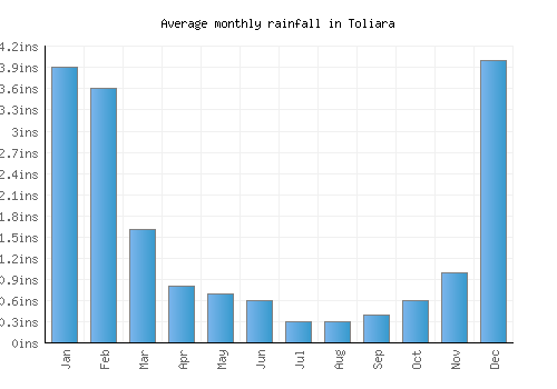 Toliara monthly rainfall chart (inches)