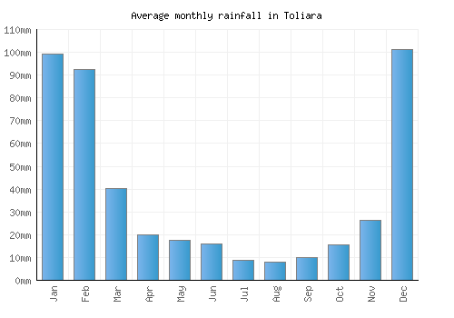 Toliara monthly rainfall chart (mm)