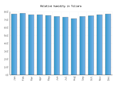 Toliara relative humidity averages