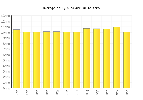 Toliara average daily sunshine chart