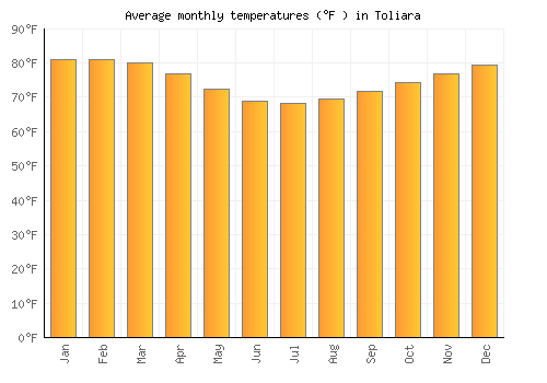 Toliara average temperature chart (Fahrenheit)