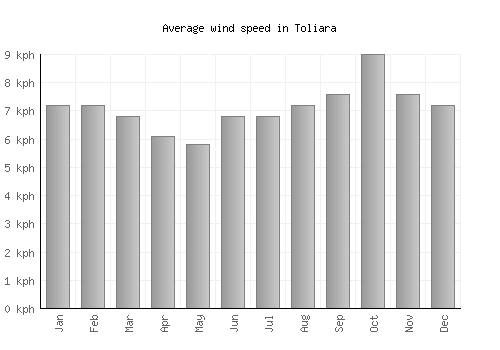 Toliara average winspeed by month (km/h)