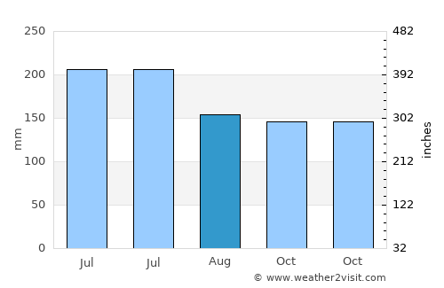 Tolitoli average rain in August