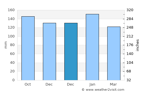 Tolitoli average rain in December