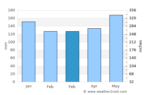 Tolitoli average rain in February