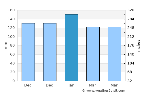 Tolitoli average rain in January