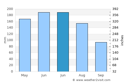 Tolitoli average rain in June