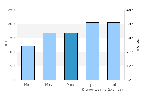Tolitoli average rain in May