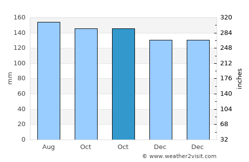 Tolitoli average rain in October