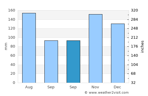 Tolitoli average rain in September