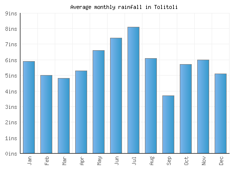 Tolitoli monthly rainfall chart (inches)