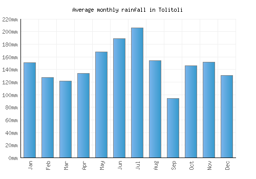 Tolitoli monthly rainfall chart (mm)