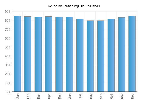 Tolitoli relative humidity averages